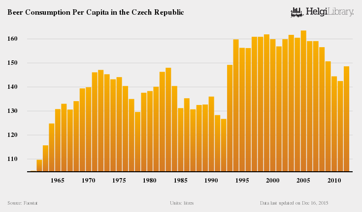 Beer Consumption Per Capita in the Czech Republic