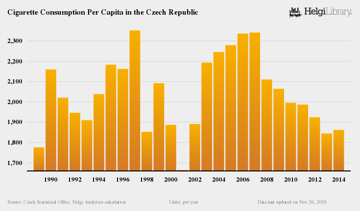 Cigarette Consumption Per Capita in the Czech Republic