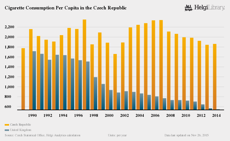 Cigarette Consumption Per Capita in the Czech Republic(1)