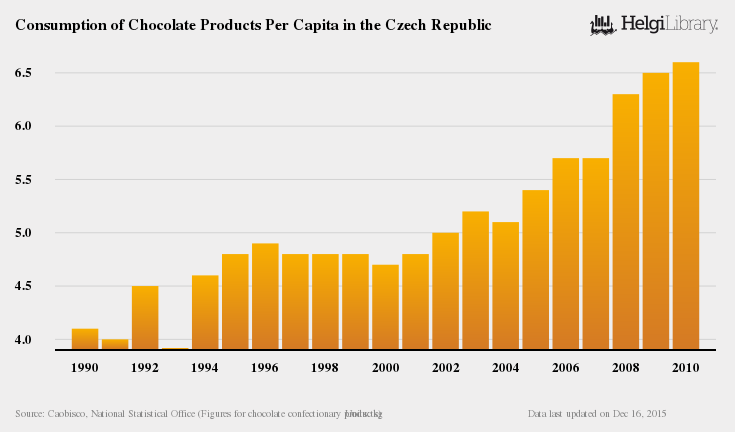 Consumption of Chocolate Products Per Capita in the Czech Republic