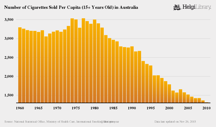Number of Cigarettes Sold Per Capita (15+ Years Old) in Australia(1)
