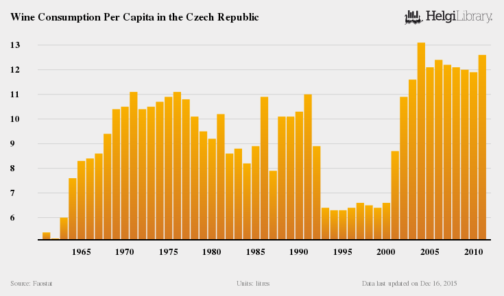 Wine Consumption Per Capita in the Czech Republic
