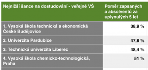 Poměr studentů a absolventů - veřejné vysoké školy. Zdroj: Česko v datech