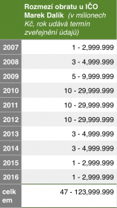 Dalík-IČO-tabulka-Final