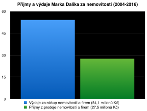 Dalík-příjmy:výdaje nemovitosti-FINAL