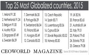 most globalized countries